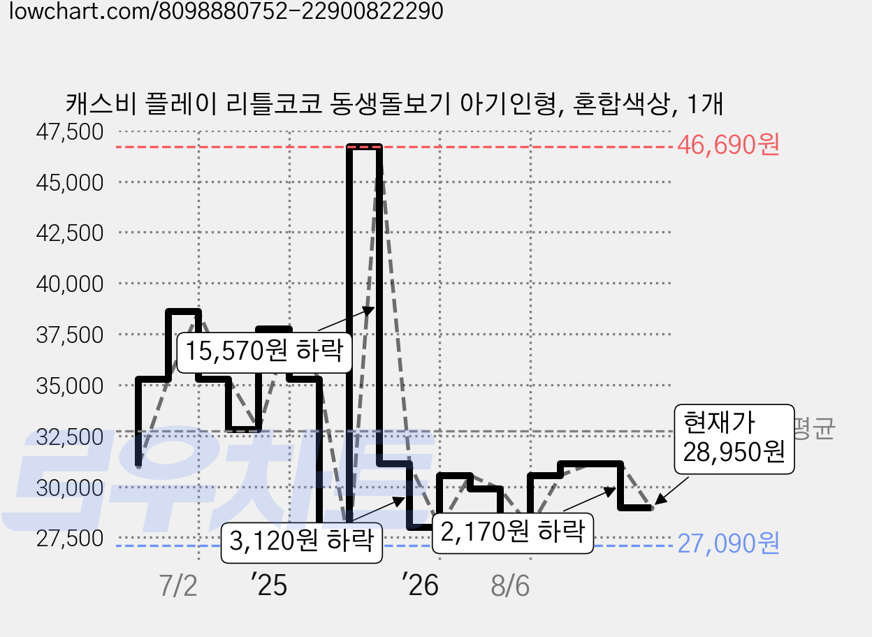 캐스비 플레이 리틀코코 동생돌보기 아기인형, 혼합색상, 1개 가격 변동 차트, 현재가 28,950원, 관측 최저가 27,090원