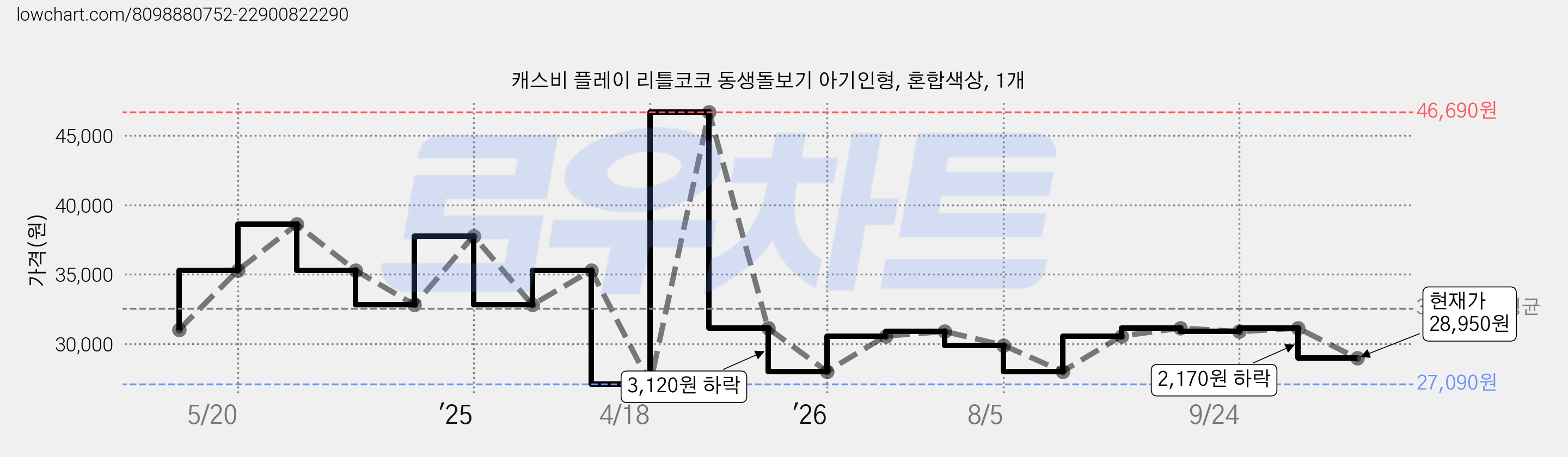 캐스비 플레이 리틀코코 동생돌보기 아기인형, 혼합색상, 1개 가격 변동 차트, 현재가 28,950원, 관측 최저가 27,090원