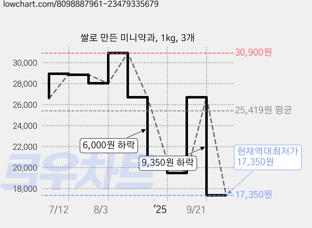 쌀로 만든 미니약과, 1kg, 3개 가격 변동 차트, 현재가 17,350원, 역대최저가