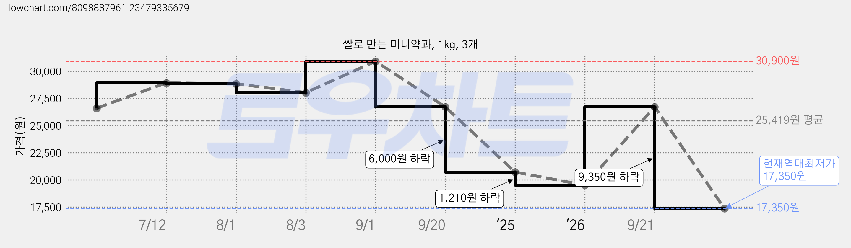 쌀로 만든 미니약과, 1kg, 3개 가격 변동 차트, 현재가 17,350원, 역대최저가