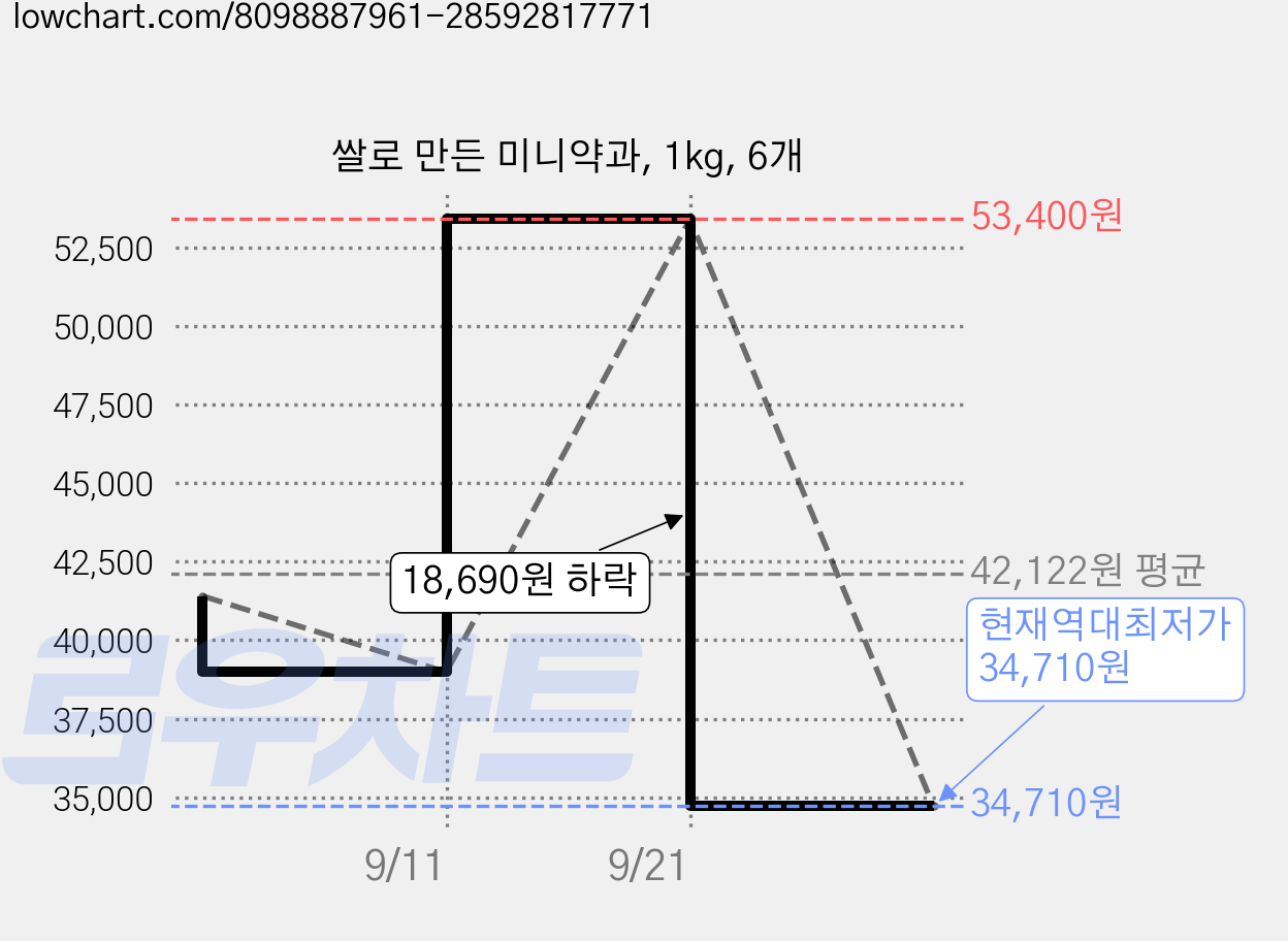 쌀로 만든 미니약과, 1kg, 6개 가격 변동 차트, 현재가 34,710원, 역대최저가