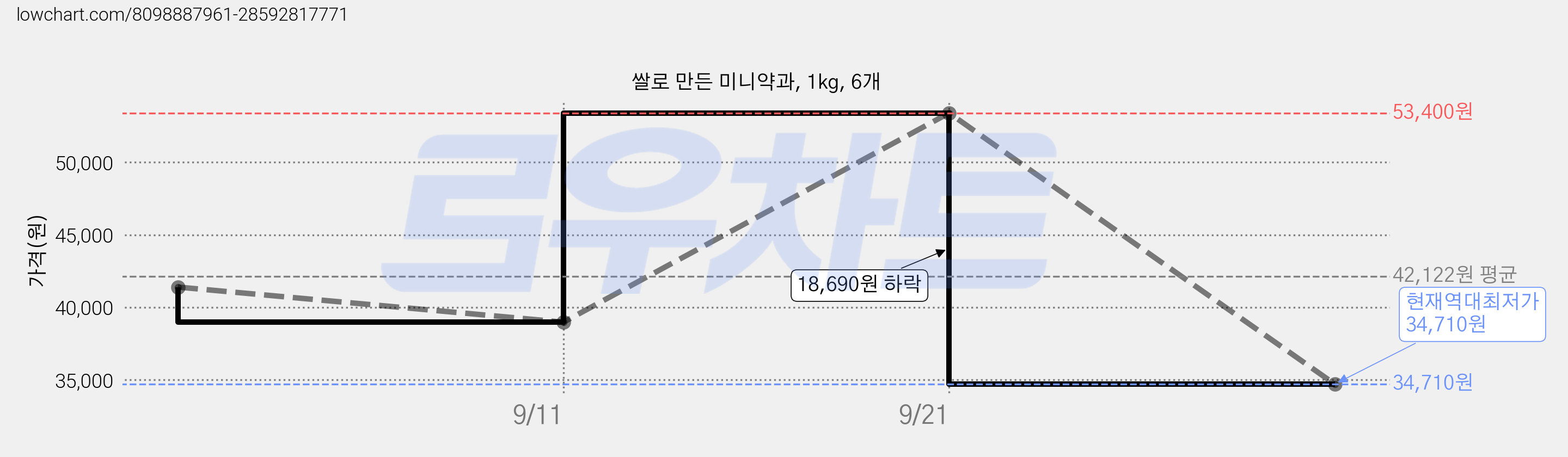 쌀로 만든 미니약과, 1kg, 6개 가격 변동 차트, 현재가 34,710원, 역대최저가