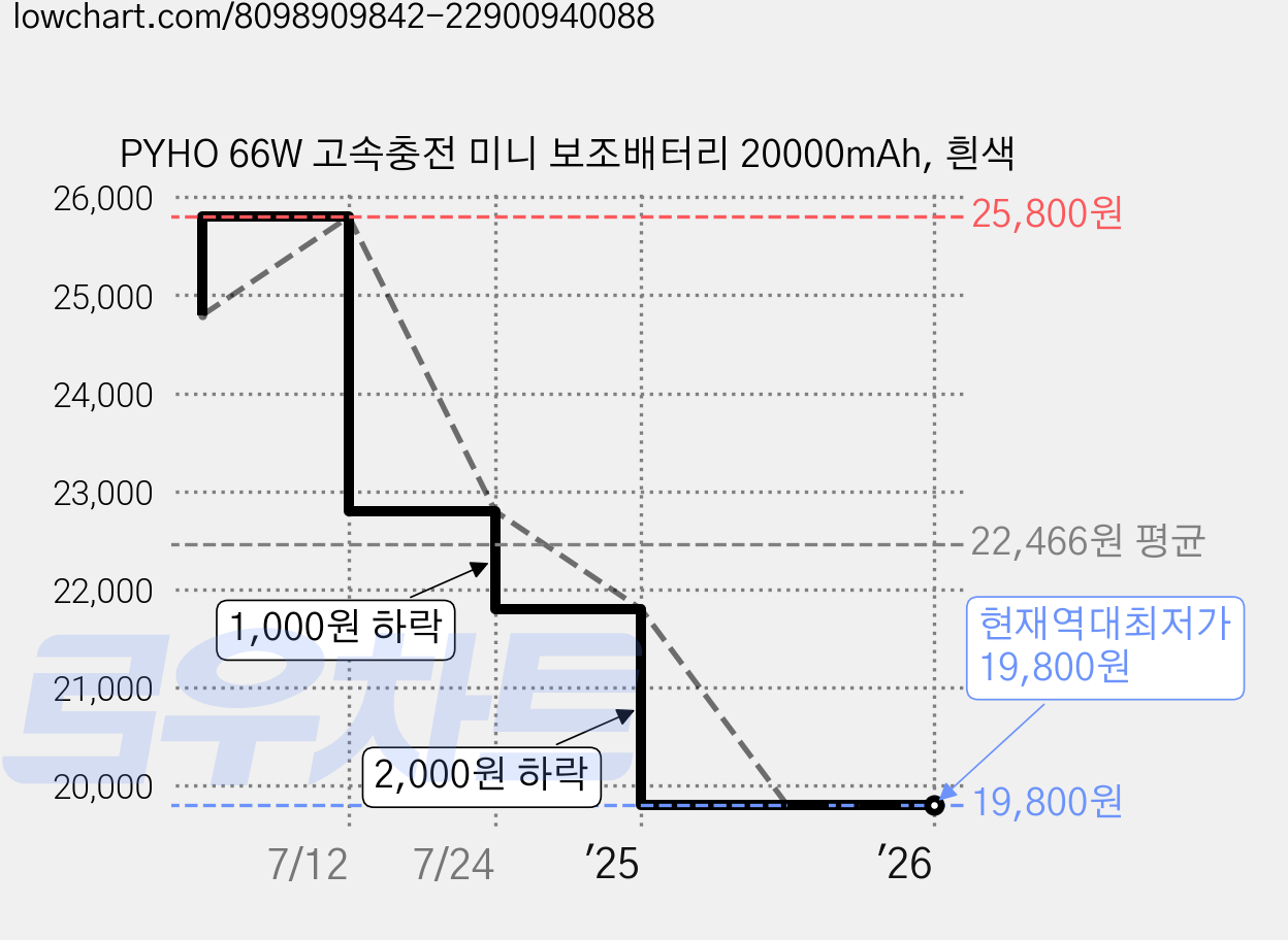 PYHO 66W 고속충전 미니 보조배터리 20000mAh, 흰색 가격 변동 차트, 현재가 19,800원, 역대최저가