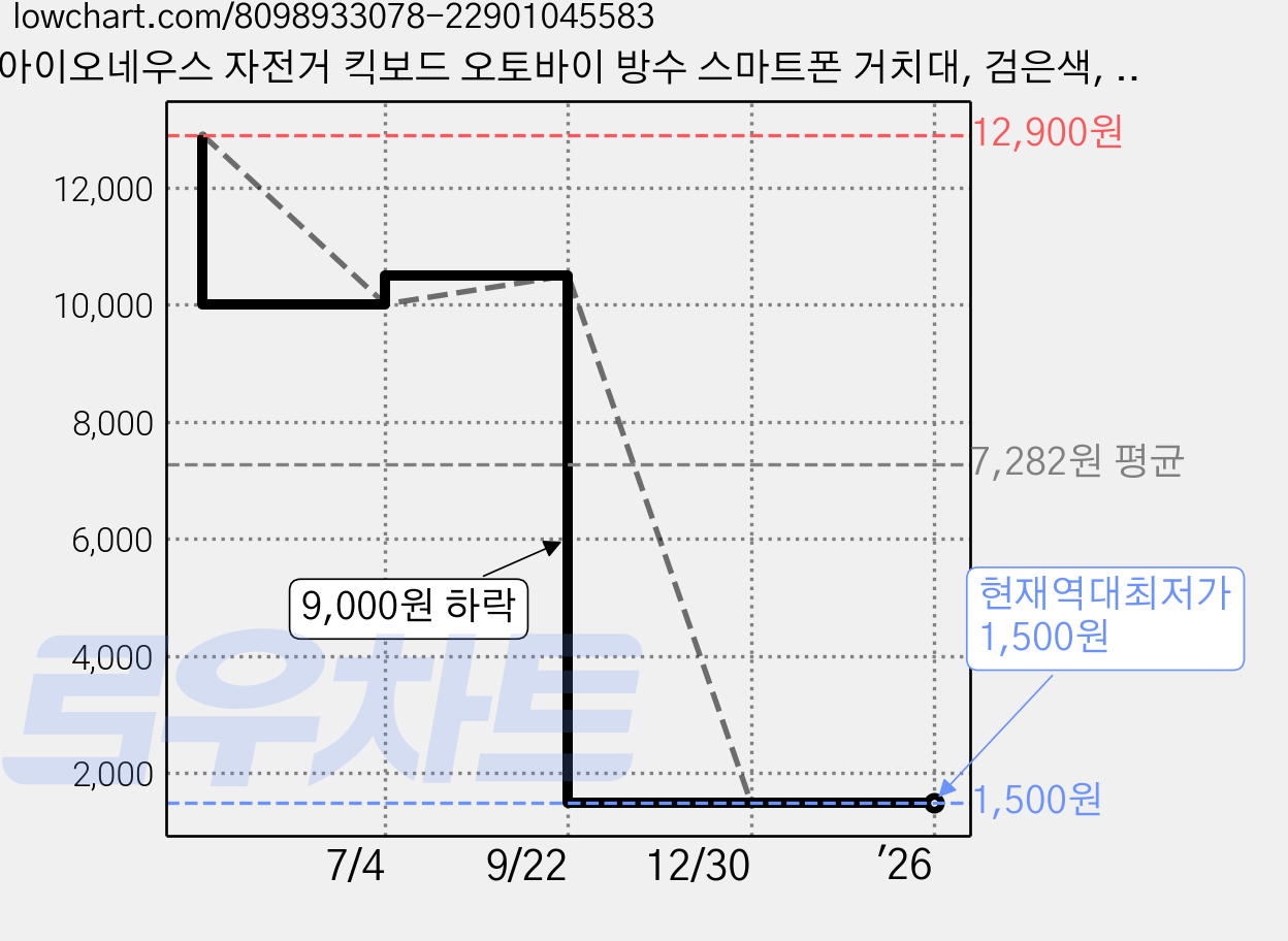 아이오네우스 자전거 킥보드 오토바이 방수 스마트폰 거치대, 검은색, 1개 가격 변동 차트, 현재가 1,500원, 역대최저가