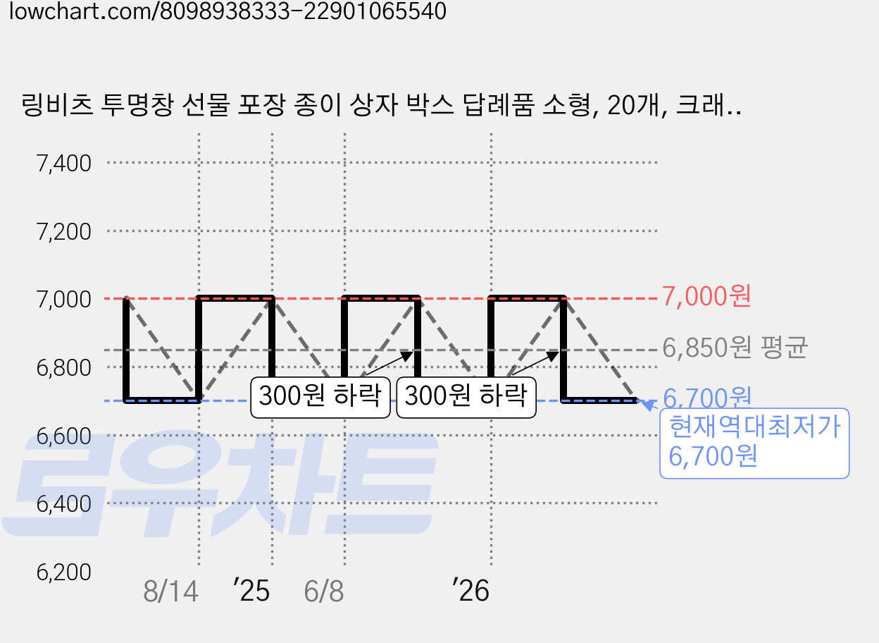 링비츠 투명창 선물 포장 종이 상자 박스 답례품 소형, 20개, 크래프트 가격 변동 차트, 현재가 6,700원, 역대최저가