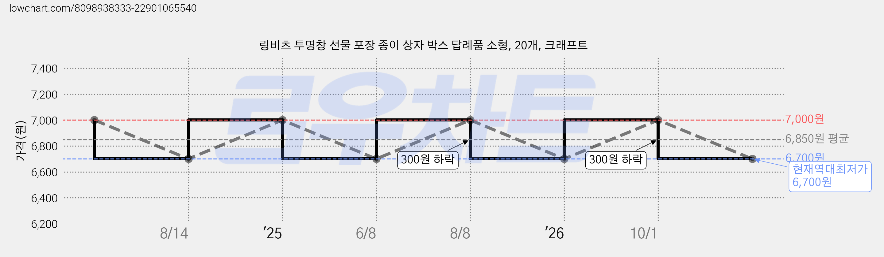 링비츠 투명창 선물 포장 종이 상자 박스 답례품 소형, 20개, 크래프트 가격 변동 차트, 현재가 6,700원, 역대최저가