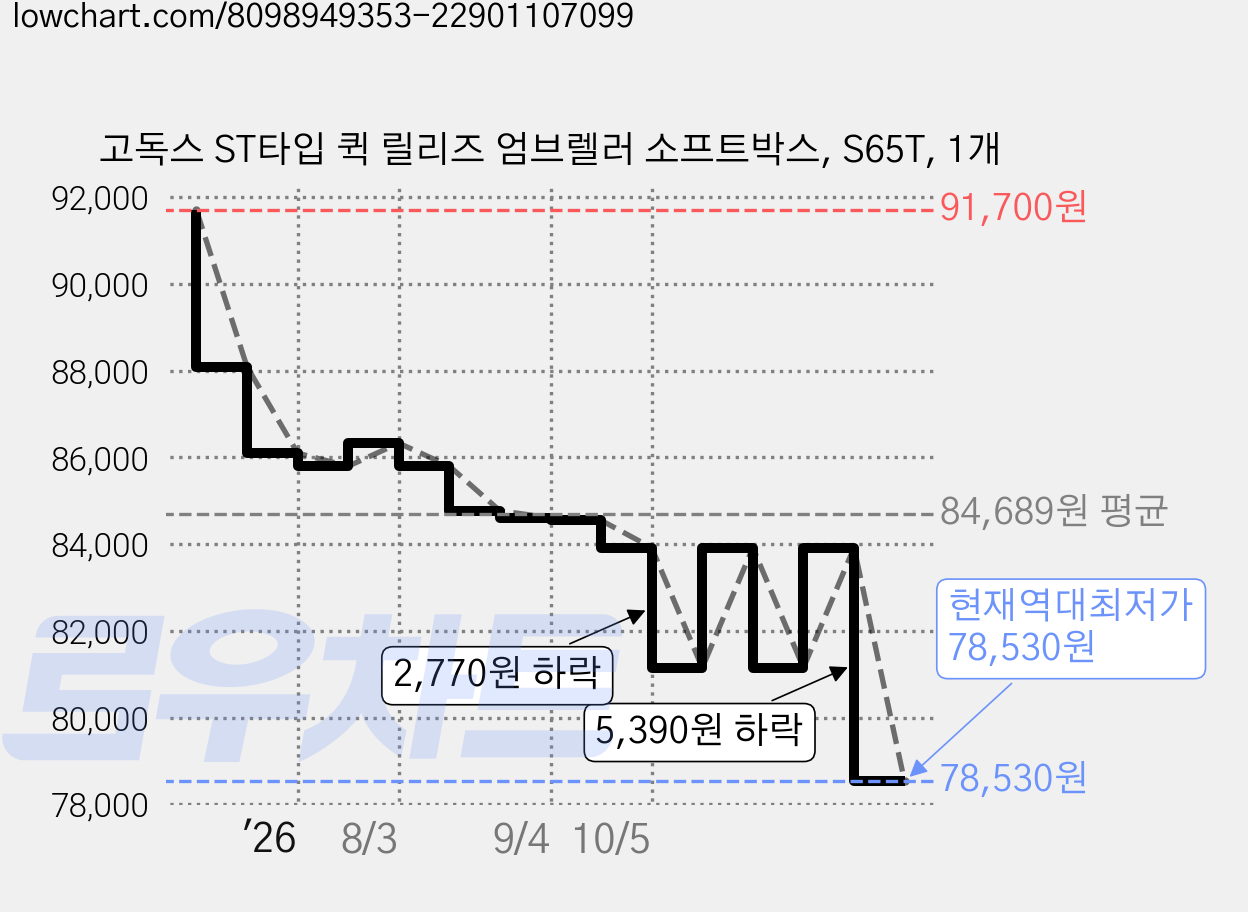 고독스 ST타입 퀵 릴리즈 엄브렐러 소프트박스, S65T, 1개 가격 변동 차트, 현재가 78,530원, 역대최저가