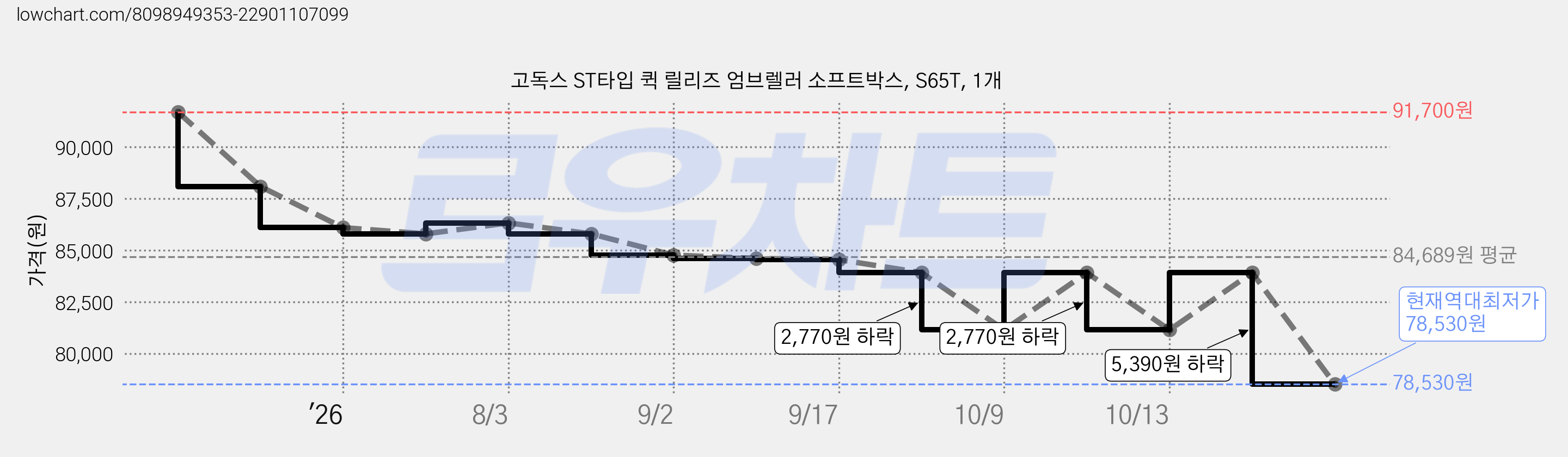 고독스 ST타입 퀵 릴리즈 엄브렐러 소프트박스, S65T, 1개 가격 변동 차트, 현재가 78,530원, 역대최저가