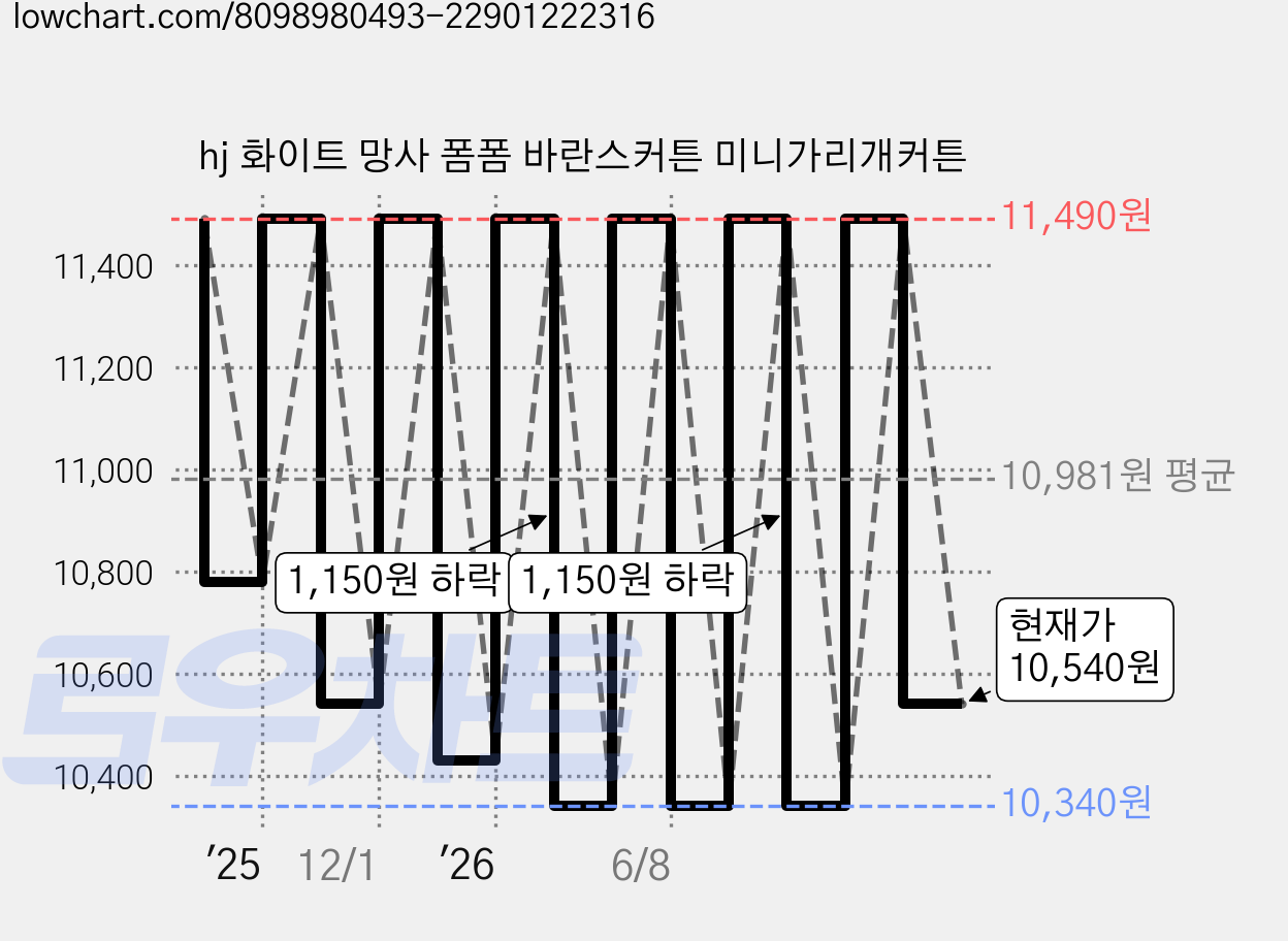 hj 화이트 망사 폼폼 바란스커튼 미니가리개커튼 가격 변동 차트, 현재가 10,540원, 관측 최저가 10,340원