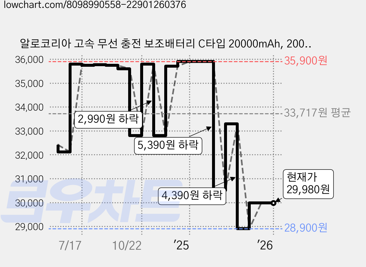 알로코리아 고속 무선 충전 보조배터리 C타입 20000mAh, 2005WPD, 화이트 가격 변동 차트, 현재가 29,980원, 관측 최저가 28,900원