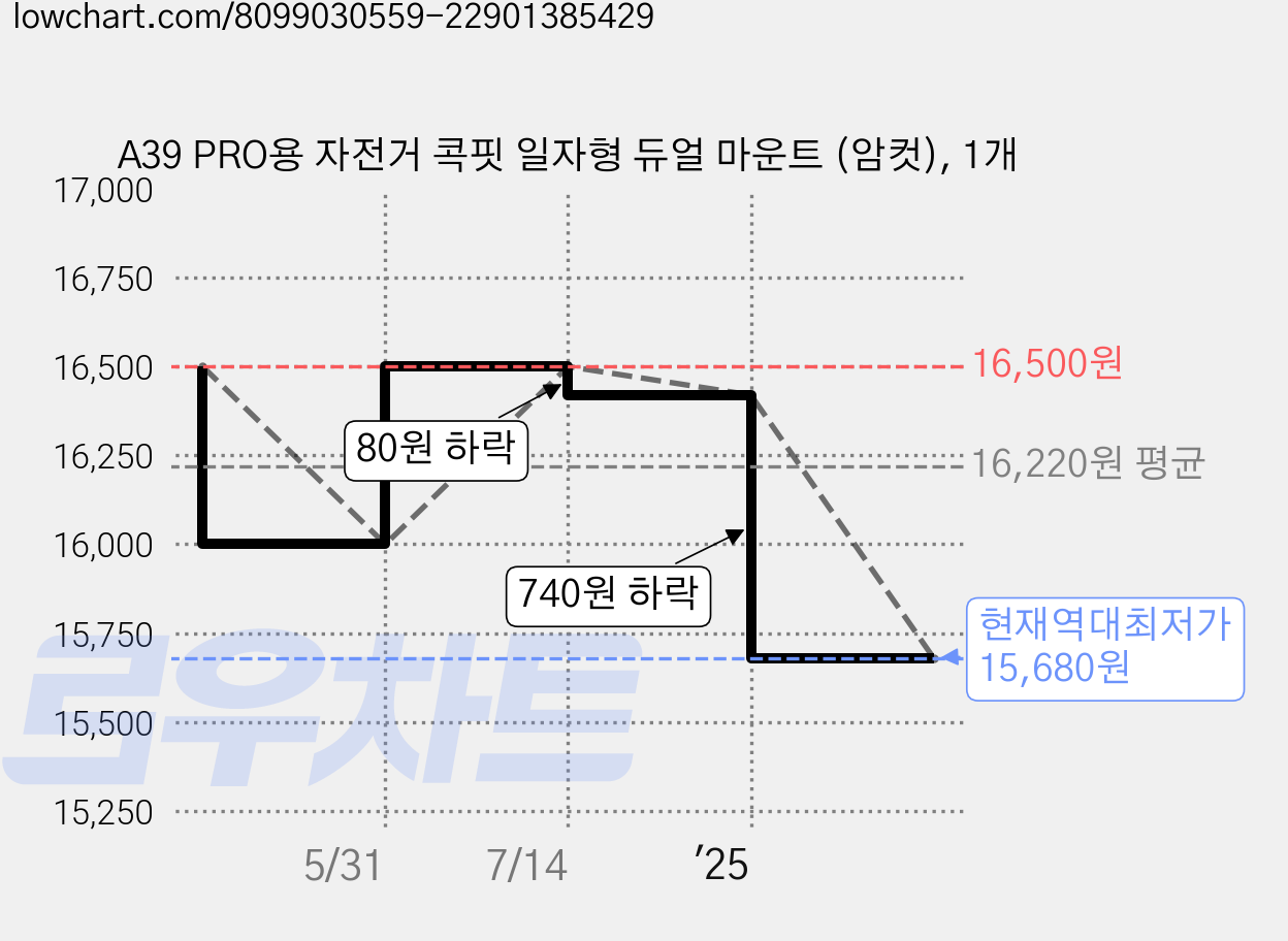 A39 PRO용 자전거 콕핏 일자형 듀얼 마운트 (암컷), 1개 가격 변동 차트, 현재가 15,680원, 역대최저가