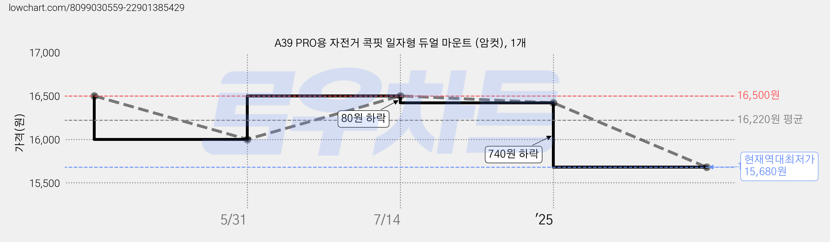 A39 PRO용 자전거 콕핏 일자형 듀얼 마운트 (암컷), 1개 가격 변동 차트, 현재가 15,680원, 역대최저가