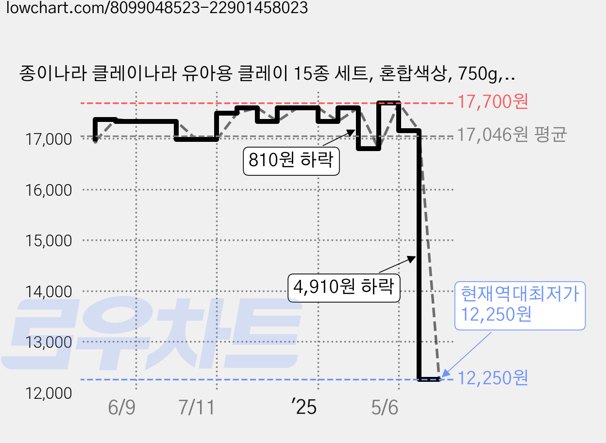 종이나라 클레이나라 유아용 클레이 15종 세트, 혼합색상, 750g, 1세트 가격 변동 차트, 현재가 12,250원, 역대최저가