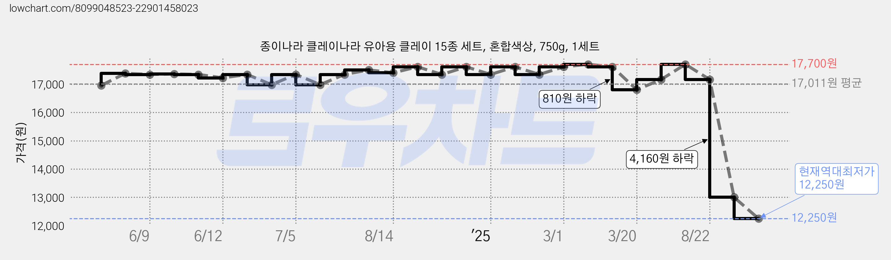 종이나라 클레이나라 유아용 클레이 15종 세트, 혼합색상, 750g, 1세트 가격 변동 차트, 현재가 12,250원, 역대최저가