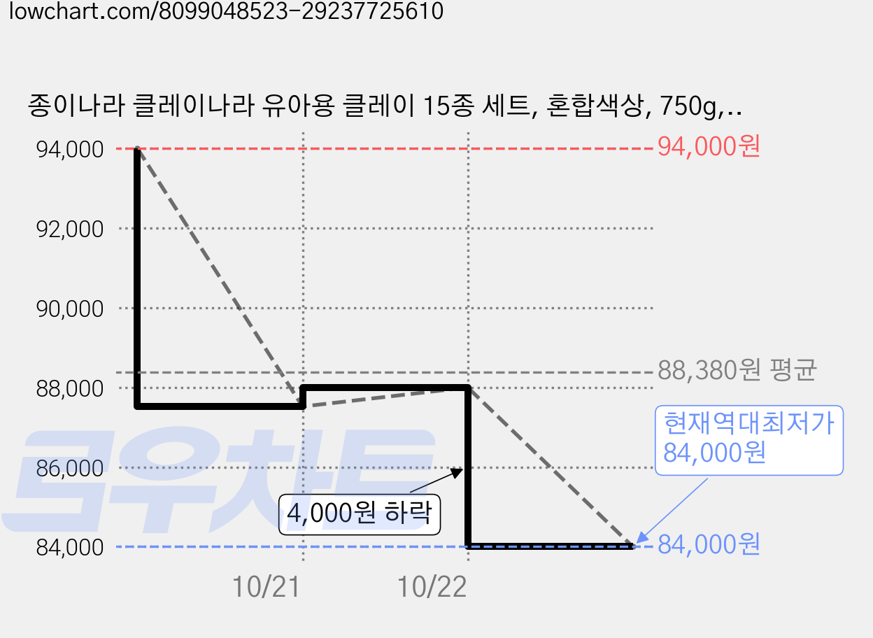 종이나라 클레이나라 유아용 클레이 15종 세트, 혼합색상, 750g, 8세트 가격 변동 차트, 현재가 84,000원, 역대최저가