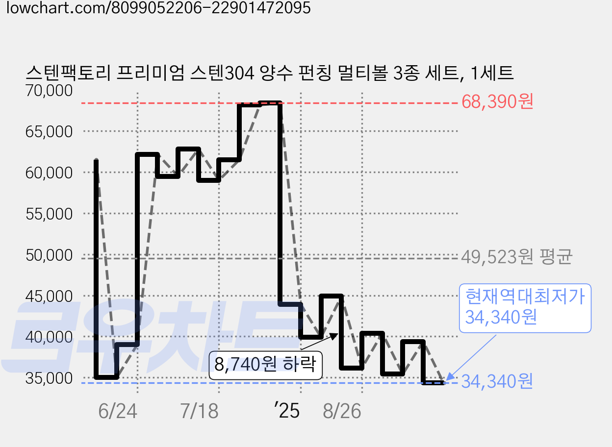 스텐팩토리 프리미엄 스텐304 양수 펀칭 멀티볼 3종 세트, 1세트 가격 변동 차트, 현재가 34,340원, 역대최저가