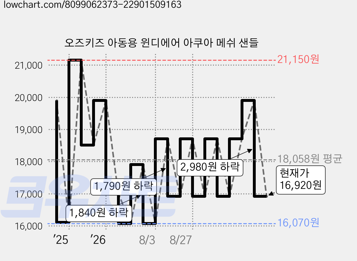 오즈키즈 아동용 윈디에어 아쿠아 메쉬 샌들 가격 변동 차트, 현재가 16,920원, 관측 최저가 15,920원