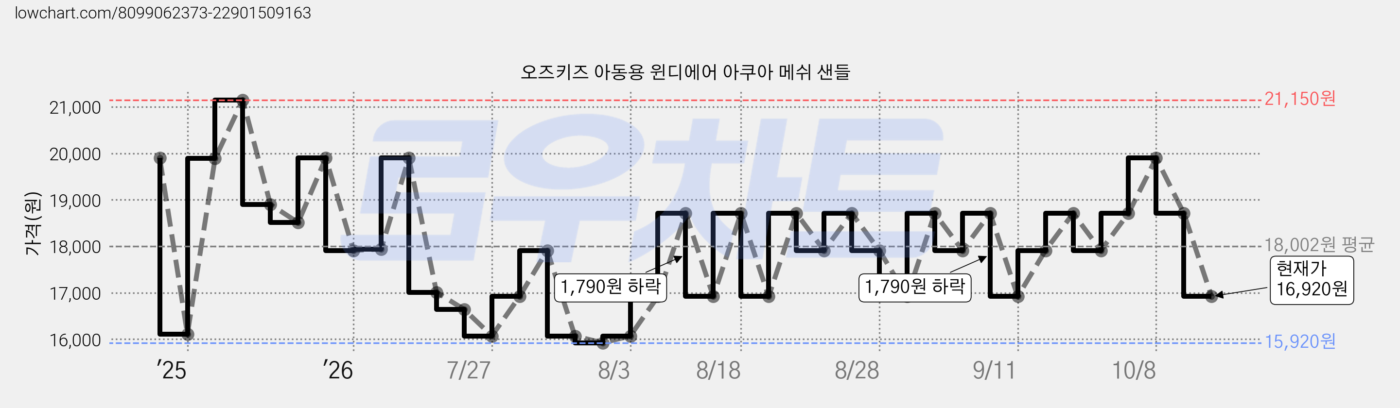 오즈키즈 아동용 윈디에어 아쿠아 메쉬 샌들 가격 변동 차트, 현재가 16,920원, 관측 최저가 15,920원