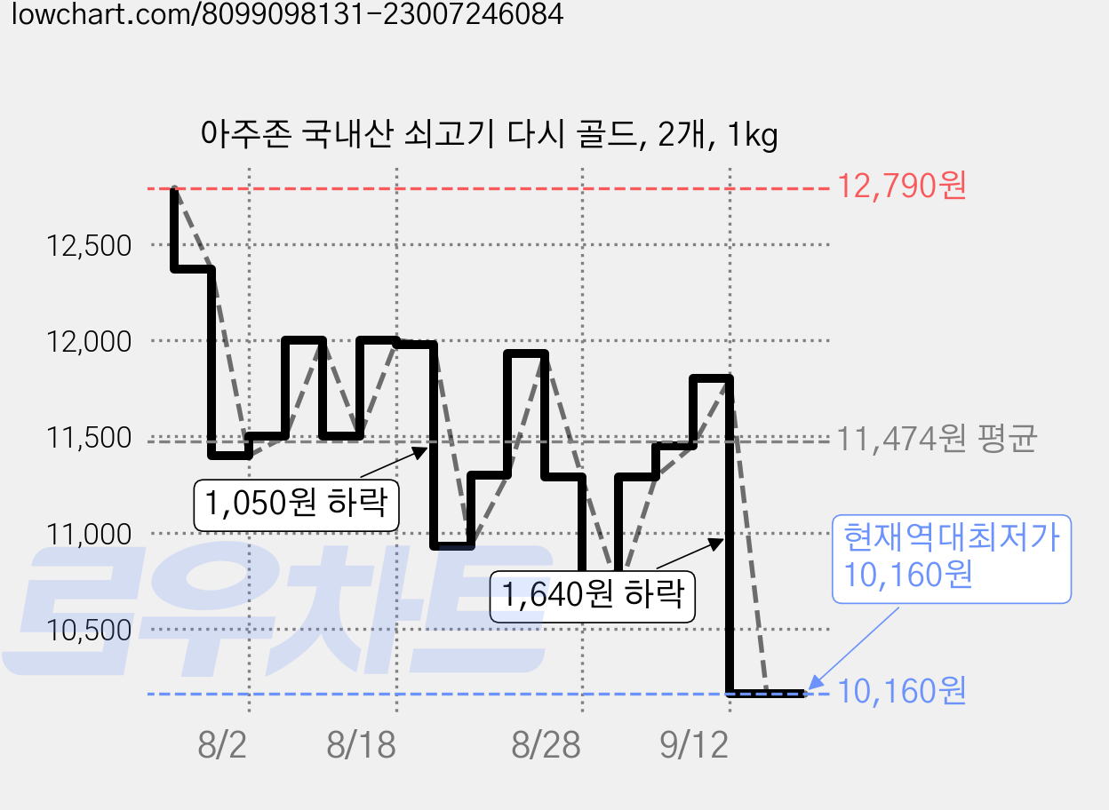 아주존 국내산 쇠고기 다시 골드, 2개, 1kg 가격 변동 차트, 현재가 10,160원, 역대최저가