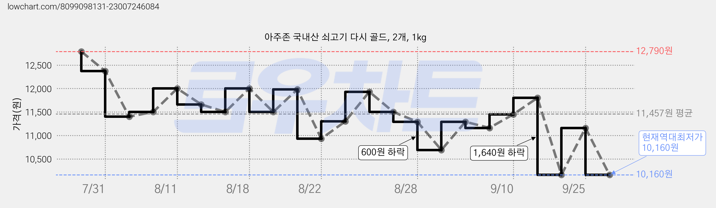 아주존 국내산 쇠고기 다시 골드, 2개, 1kg 가격 변동 차트, 현재가 10,160원, 역대최저가