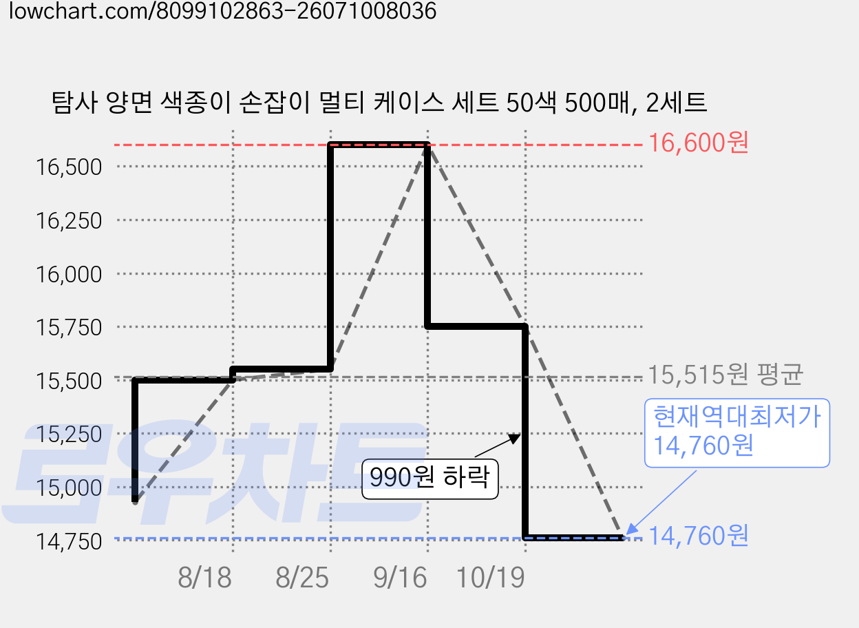탐사 양면 색종이 손잡이 멀티 케이스 세트 50색 500매, 2세트 가격 변동 차트, 현재가 14,760원, 역대최저가