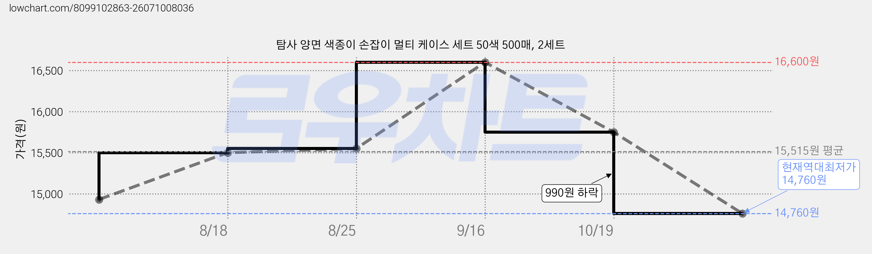 탐사 양면 색종이 손잡이 멀티 케이스 세트 50색 500매, 2세트 가격 변동 차트, 현재가 14,760원, 역대최저가