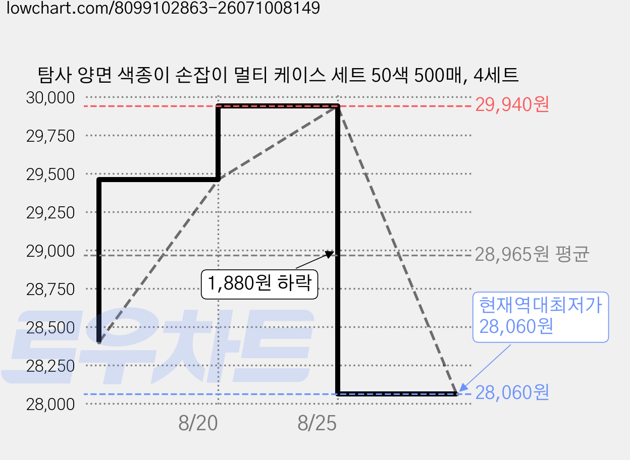 탐사 양면 색종이 손잡이 멀티 케이스 세트 50색 500매, 4세트 가격 변동 차트, 현재가 28,060원, 역대최저가