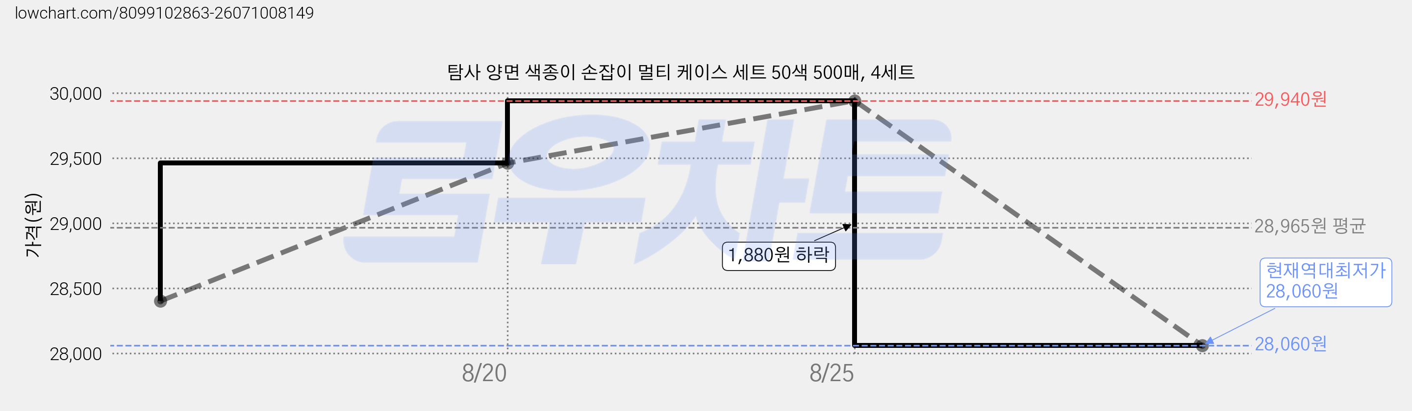 탐사 양면 색종이 손잡이 멀티 케이스 세트 50색 500매, 4세트 가격 변동 차트, 현재가 28,060원, 역대최저가