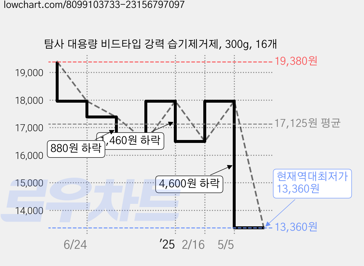 탐사 대용량 비드타입 강력 습기제거제, 300g, 16개 가격 변동 차트, 현재가 13,360원, 역대최저가