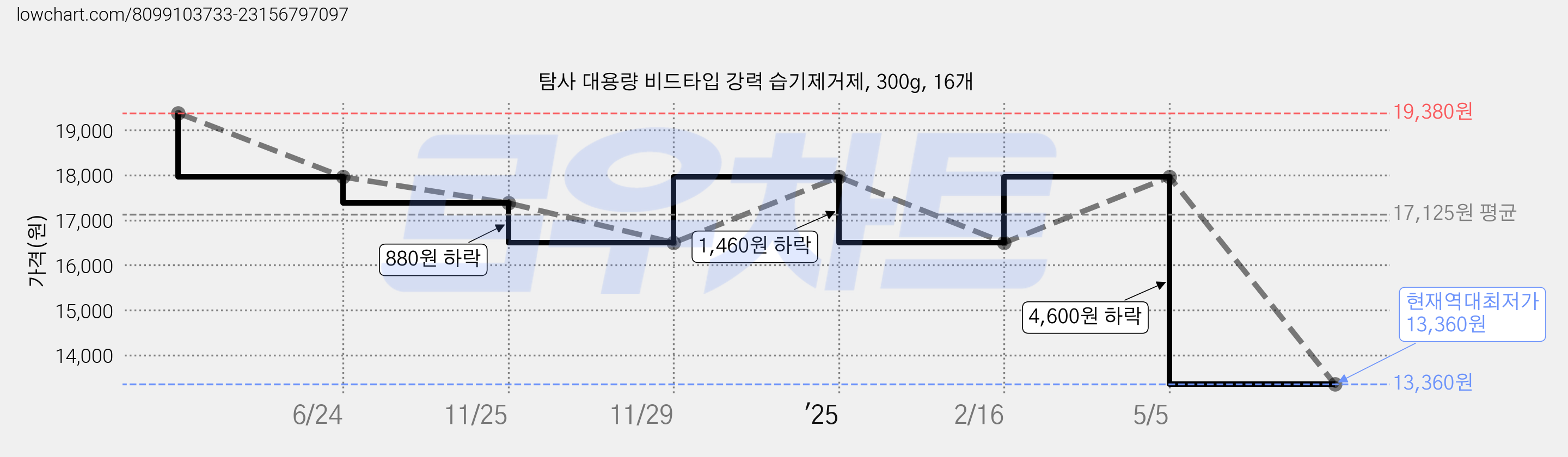 탐사 대용량 비드타입 강력 습기제거제, 300g, 16개 가격 변동 차트, 현재가 13,360원, 역대최저가