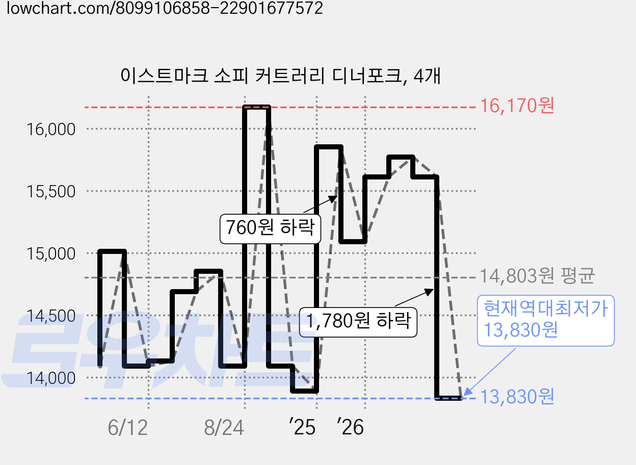 이스트마크 소피 커트러리 디너포크, 4개 가격 변동 차트, 현재가 13,830원, 역대최저가