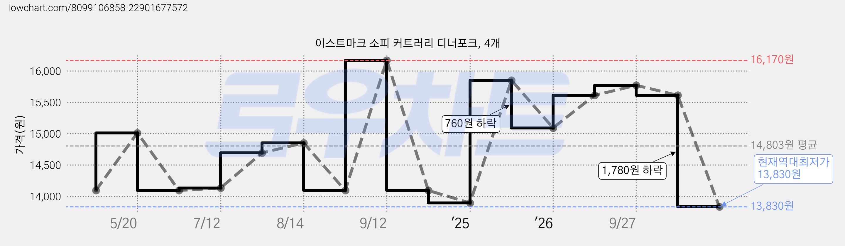 이스트마크 소피 커트러리 디너포크, 4개 가격 변동 차트, 현재가 13,830원, 역대최저가