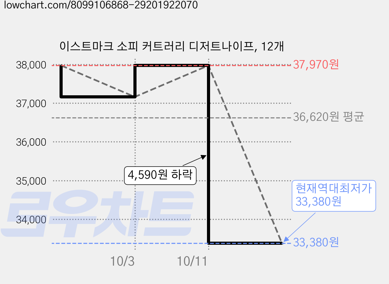 이스트마크 소피 커트러리 디저트나이프, 12개 가격 변동 차트, 현재가 33,380원, 역대최저가