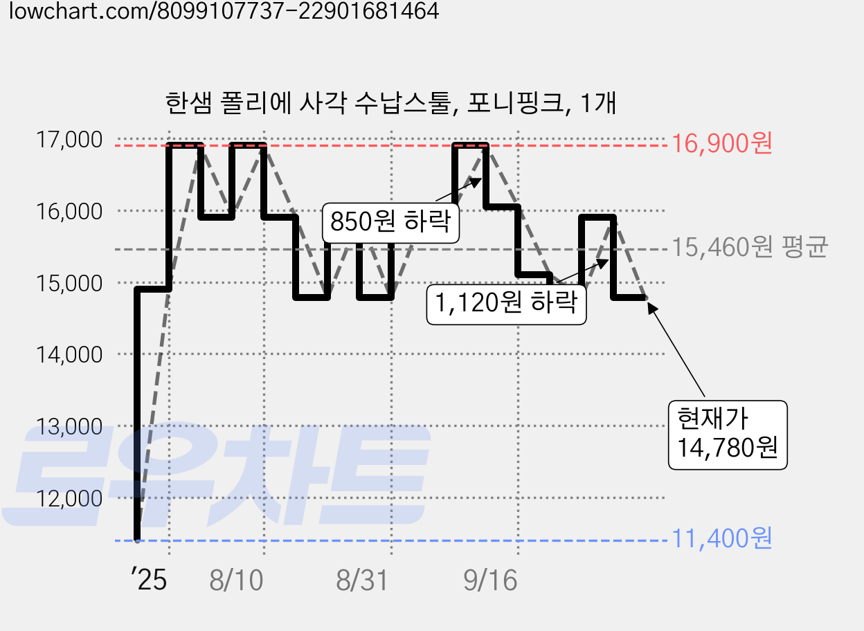 한샘 폴리에 사각 수납스툴, 포니핑크, 1개 가격 변동 차트, 현재가 14,780원, 관측 최저가 11,400원