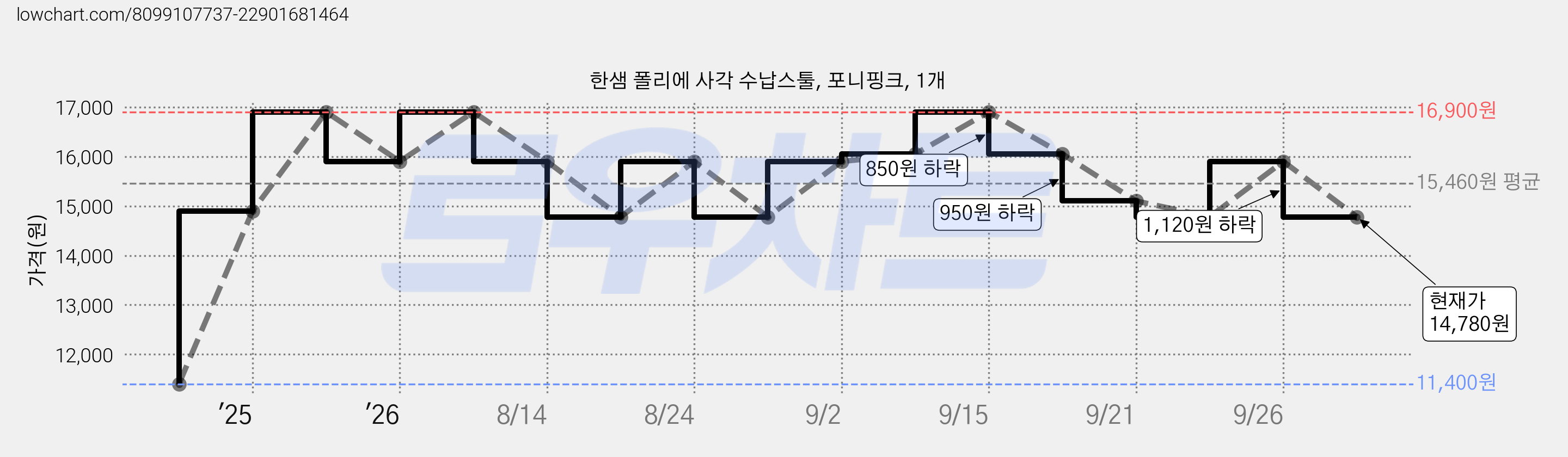 한샘 폴리에 사각 수납스툴, 포니핑크, 1개 가격 변동 차트, 현재가 14,780원, 관측 최저가 11,400원