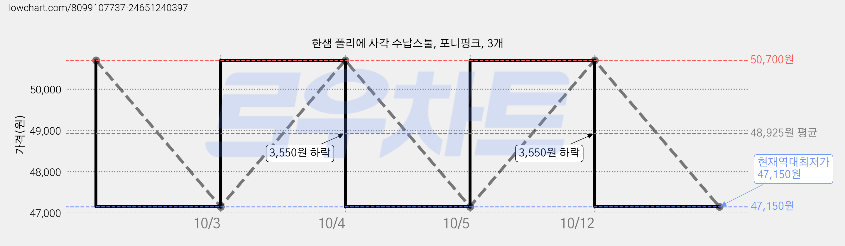 한샘 폴리에 사각 수납스툴, 포니핑크, 3개 가격 변동 차트, 현재가 47,150원, 역대최저가