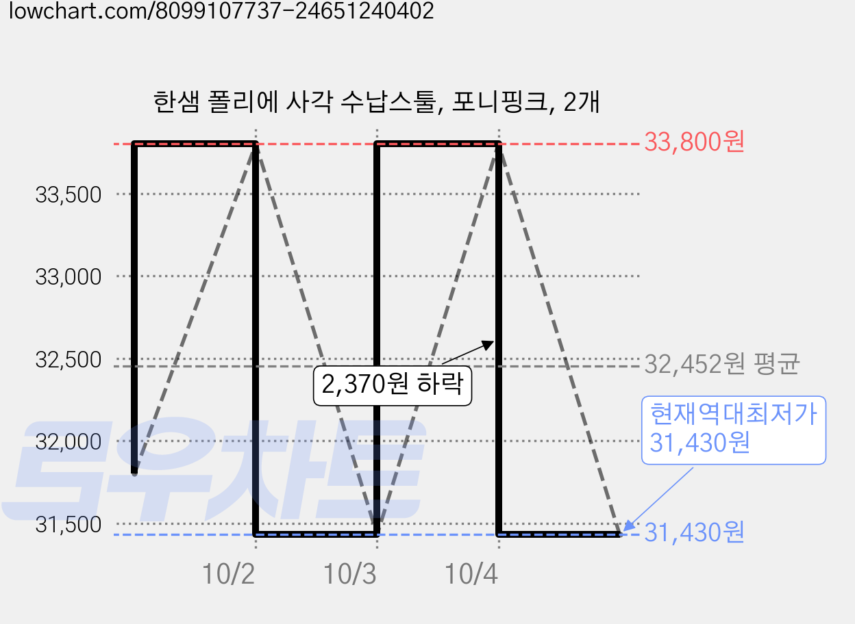 한샘 폴리에 사각 수납스툴, 포니핑크, 2개 가격 변동 차트, 현재가 31,430원, 역대최저가