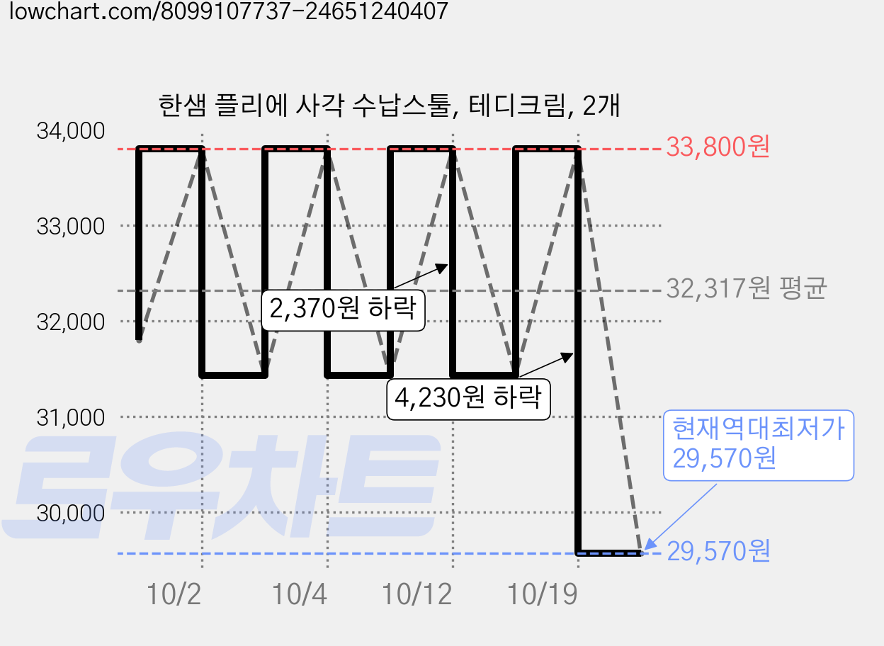 한샘 플리에 사각 수납스툴, 테디크림, 2개 가격 변동 차트, 현재가 29,570원, 역대최저가