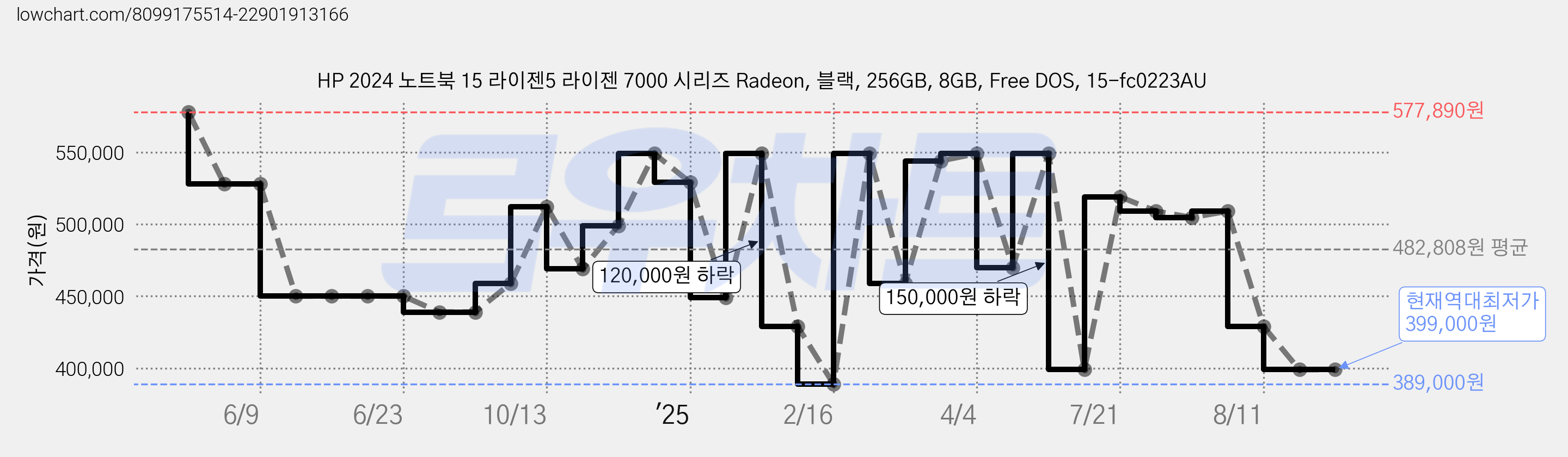 HP 2024 노트북 15 라이젠5 라이젠 7000 시리즈 Radeon, 블랙, 256GB, 8GB, Free DOS, 15-fc0223AU 가격 변동 차트, 현재가 399,000원, 역대최저가