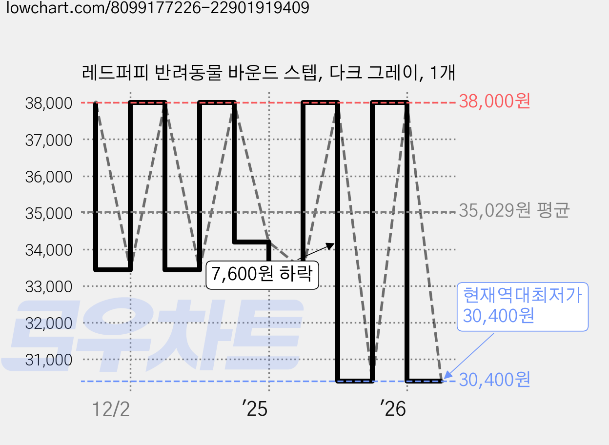 레드퍼피 반려동물 바운드 스텝, 다크 그레이, 1개 가격 변동 차트, 현재가 30,400원, 역대최저가