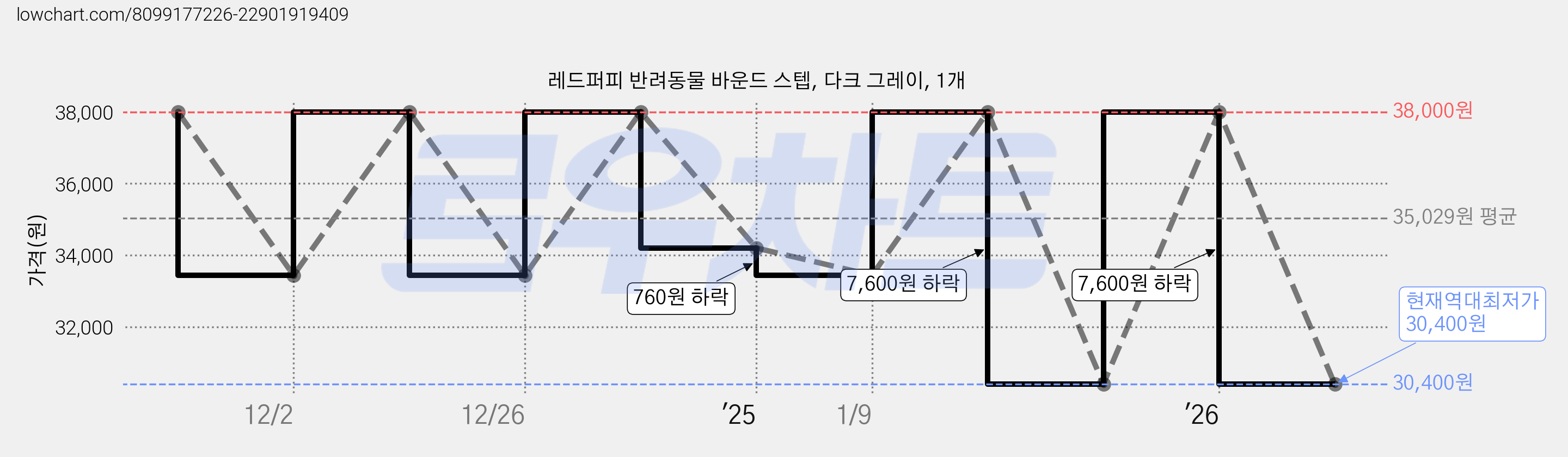 레드퍼피 반려동물 바운드 스텝, 다크 그레이, 1개 가격 변동 차트, 현재가 30,400원, 역대최저가