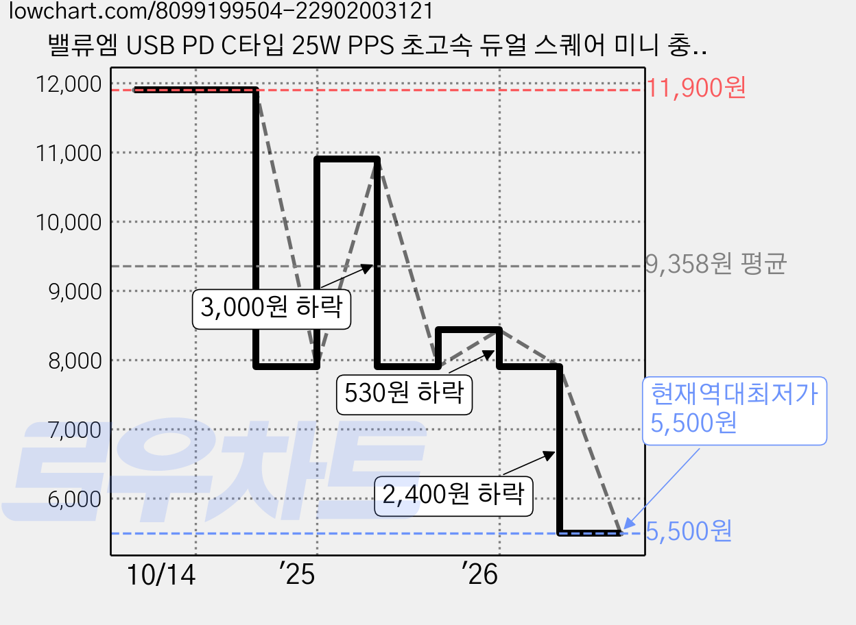 밸류엠 USB PD C타입 25W PPS 초고속 듀얼 스퀘어 미니 충전기, 화이트, 1개 가격 변동 차트, 현재가 5,500원, 역대최저가
