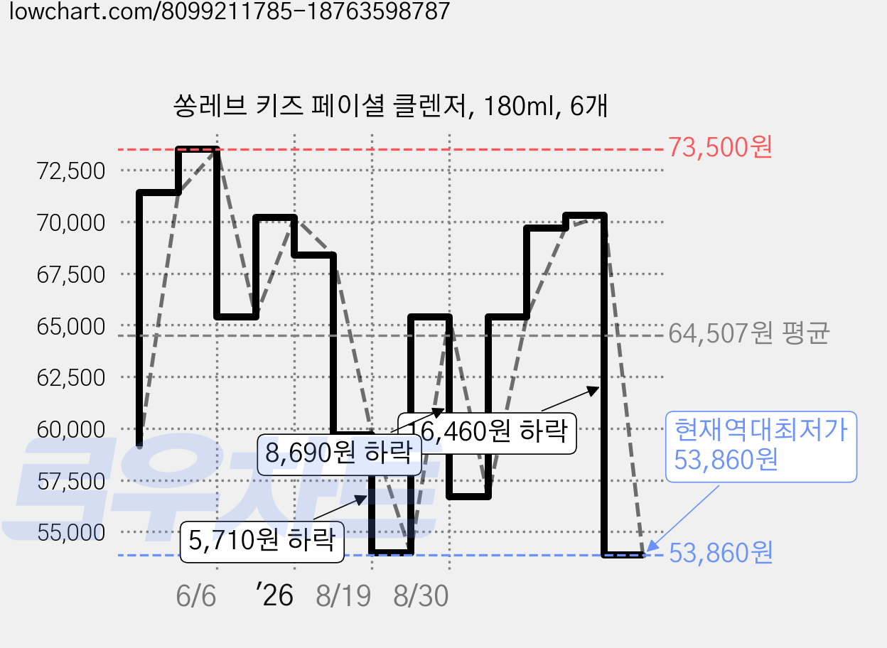 쏭레브 키즈 페이셜 클렌저, 180ml, 6개 가격 변동 차트, 현재가 53,860원, 역대최저가