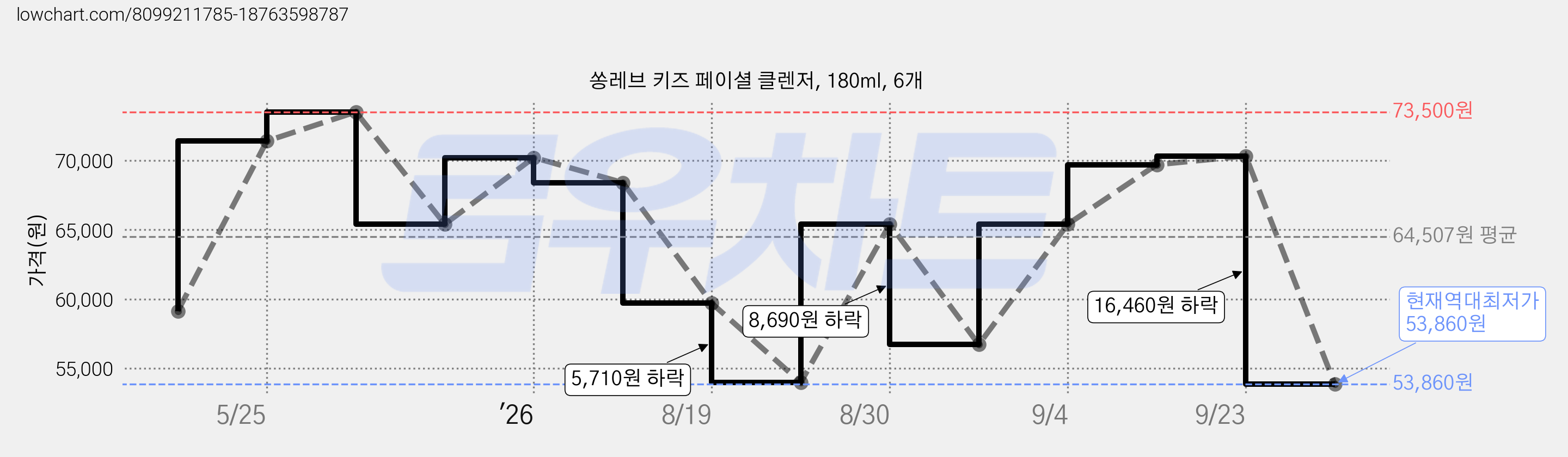 쏭레브 키즈 페이셜 클렌저, 180ml, 6개 가격 변동 차트, 현재가 53,860원, 역대최저가