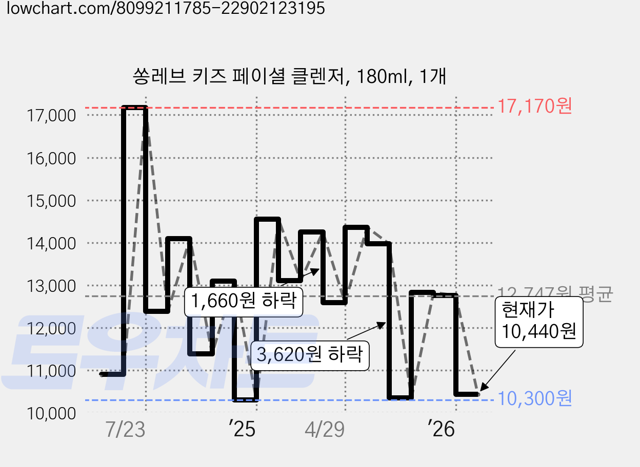 쏭레브 키즈 페이셜 클렌저, 180ml, 1개 가격 변동 차트, 현재가 10,440원, 관측 최저가 9,900원