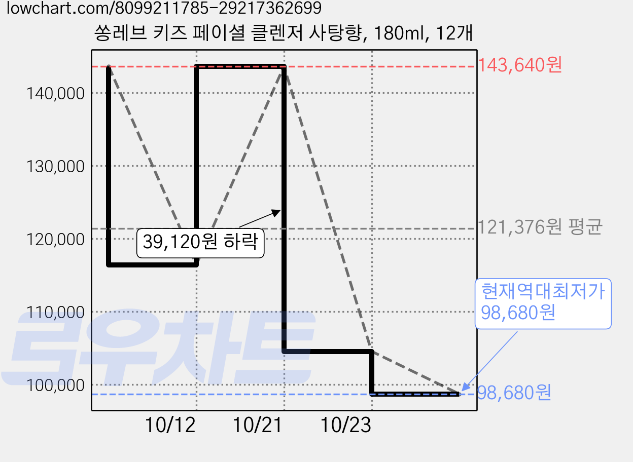 쏭레브 키즈 페이셜 클렌저 사탕향, 180ml, 12개 가격 변동 차트, 현재가 98,680원, 역대최저가