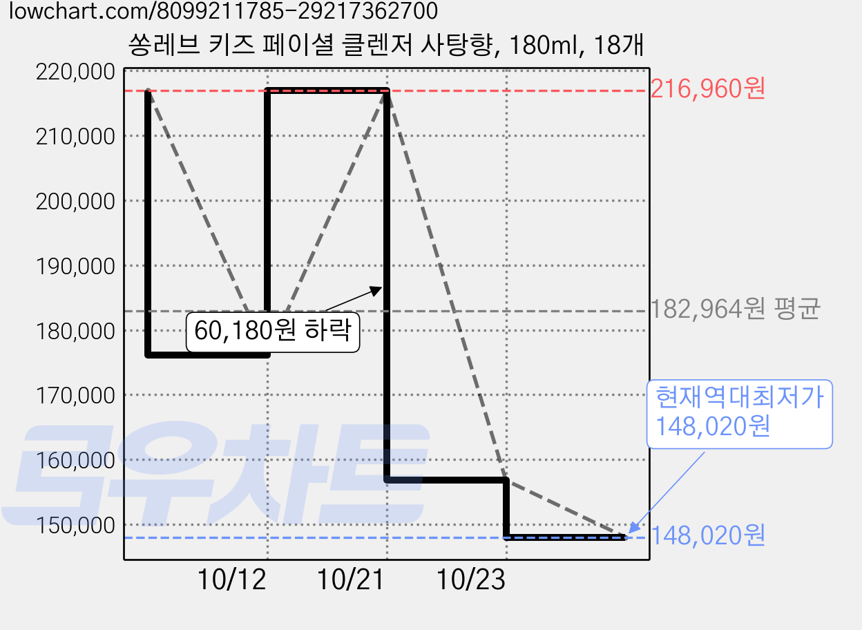쏭레브 키즈 페이셜 클렌저 사탕향, 180ml, 18개 가격 변동 차트, 현재가 148,020원, 역대최저가