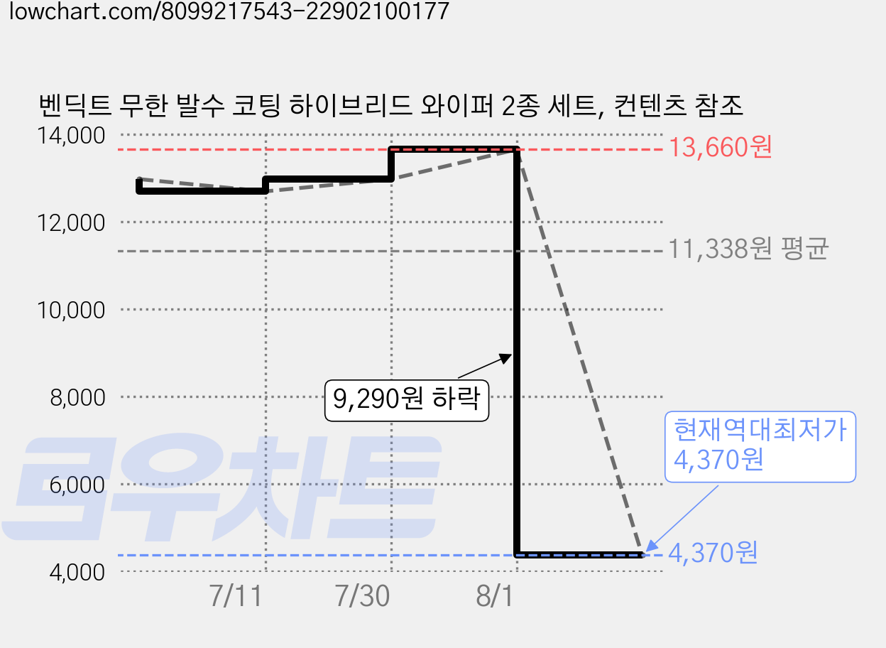 벤딕트 무한 발수 코팅 하이브리드 와이퍼 2종 세트, 컨텐츠 참조 가격 변동 차트, 현재가 4,370원, 역대최저가
