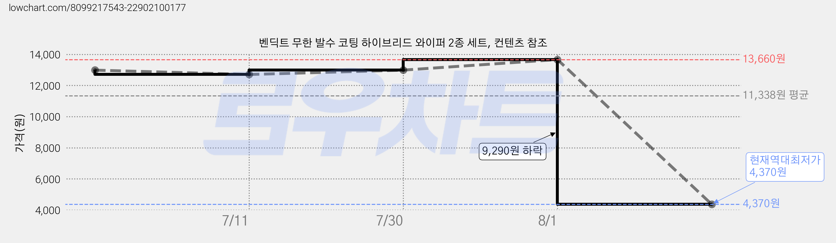 벤딕트 무한 발수 코팅 하이브리드 와이퍼 2종 세트, 컨텐츠 참조 가격 변동 차트, 현재가 4,370원, 역대최저가