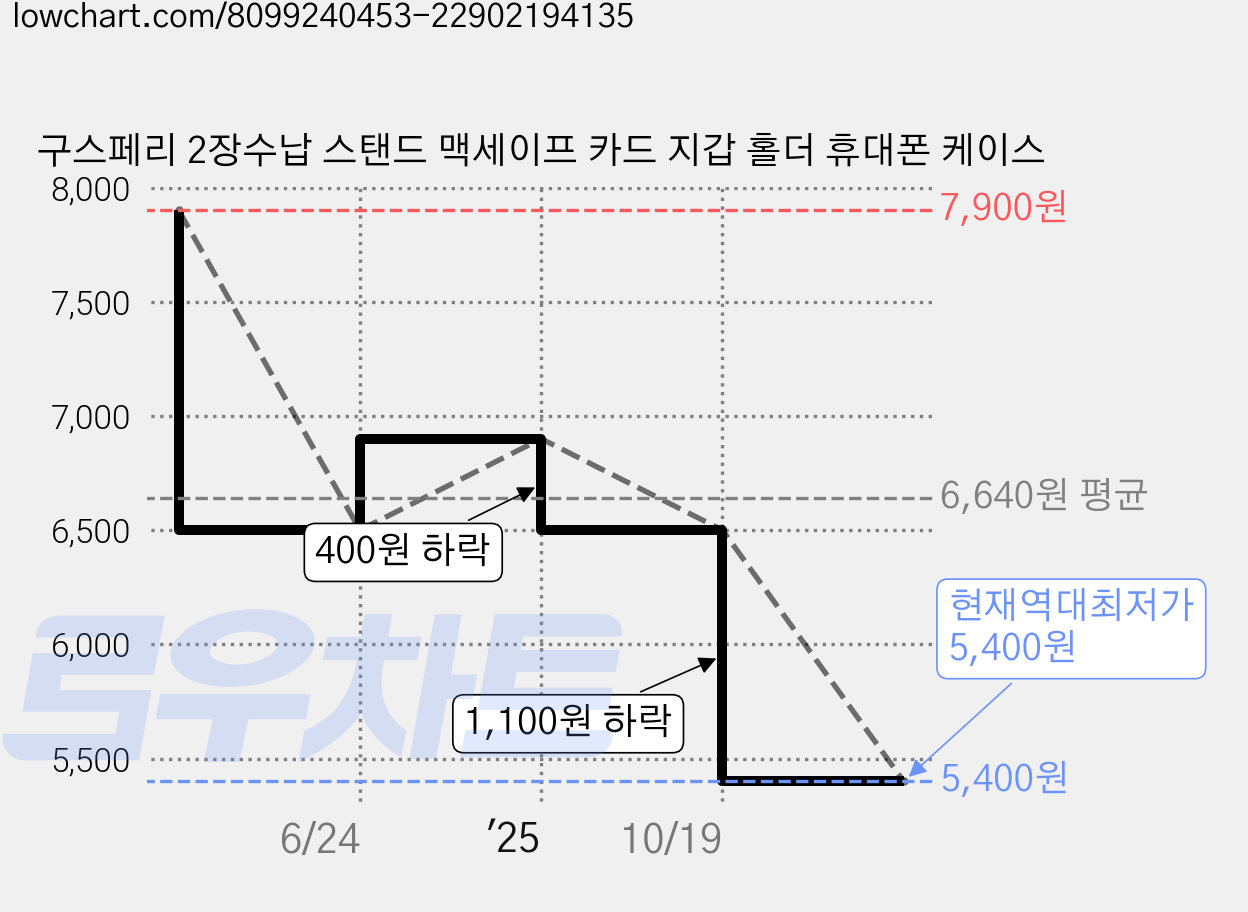 구스페리 2장수납 스탠드 맥세이프 카드 지갑 홀더 휴대폰 케이스 가격 변동 차트, 현재가 5,400원, 역대최저가